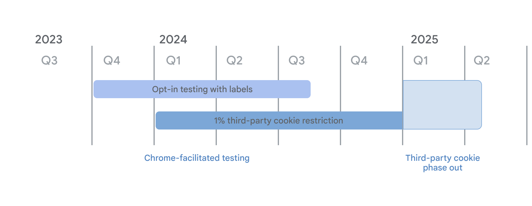 Google 第三次延期淘汰 Chrome 第三方 Cookies 至2025年