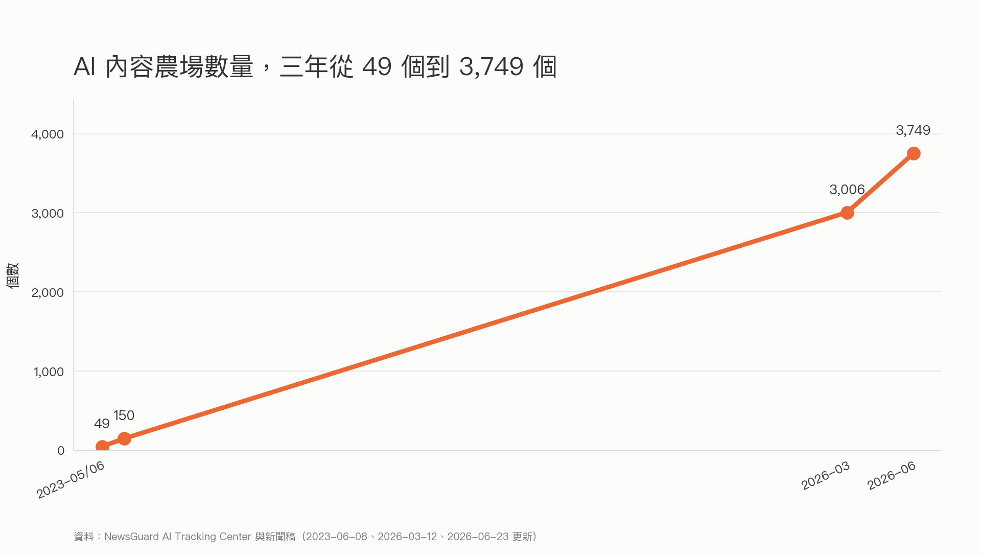 AI 內容農場數量成長線