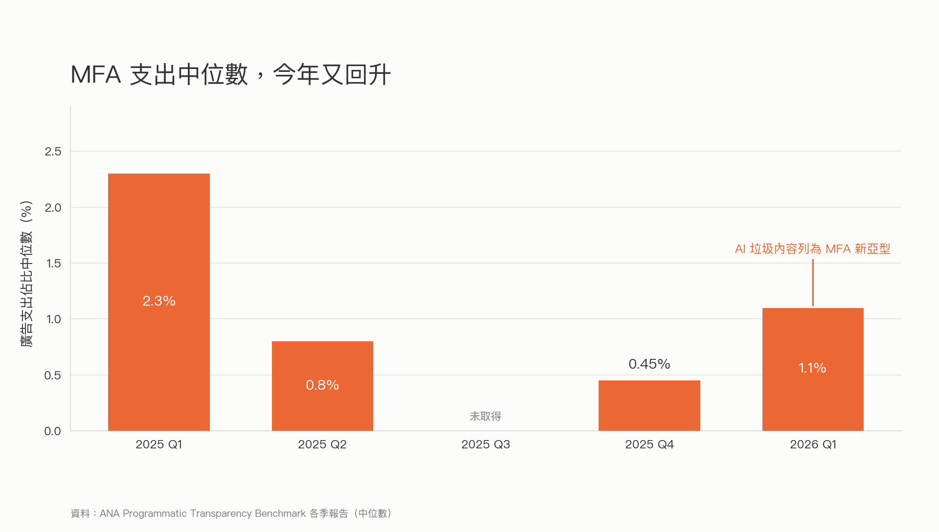 MFA 支出中位數各季變化