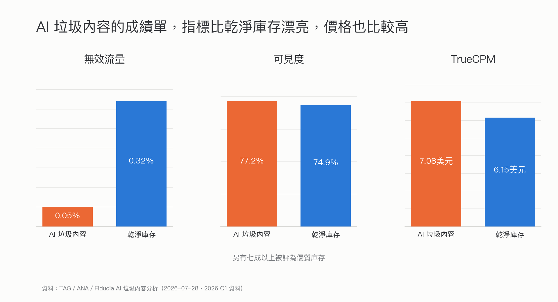AI 垃圾內容與乾淨庫存的指標比較