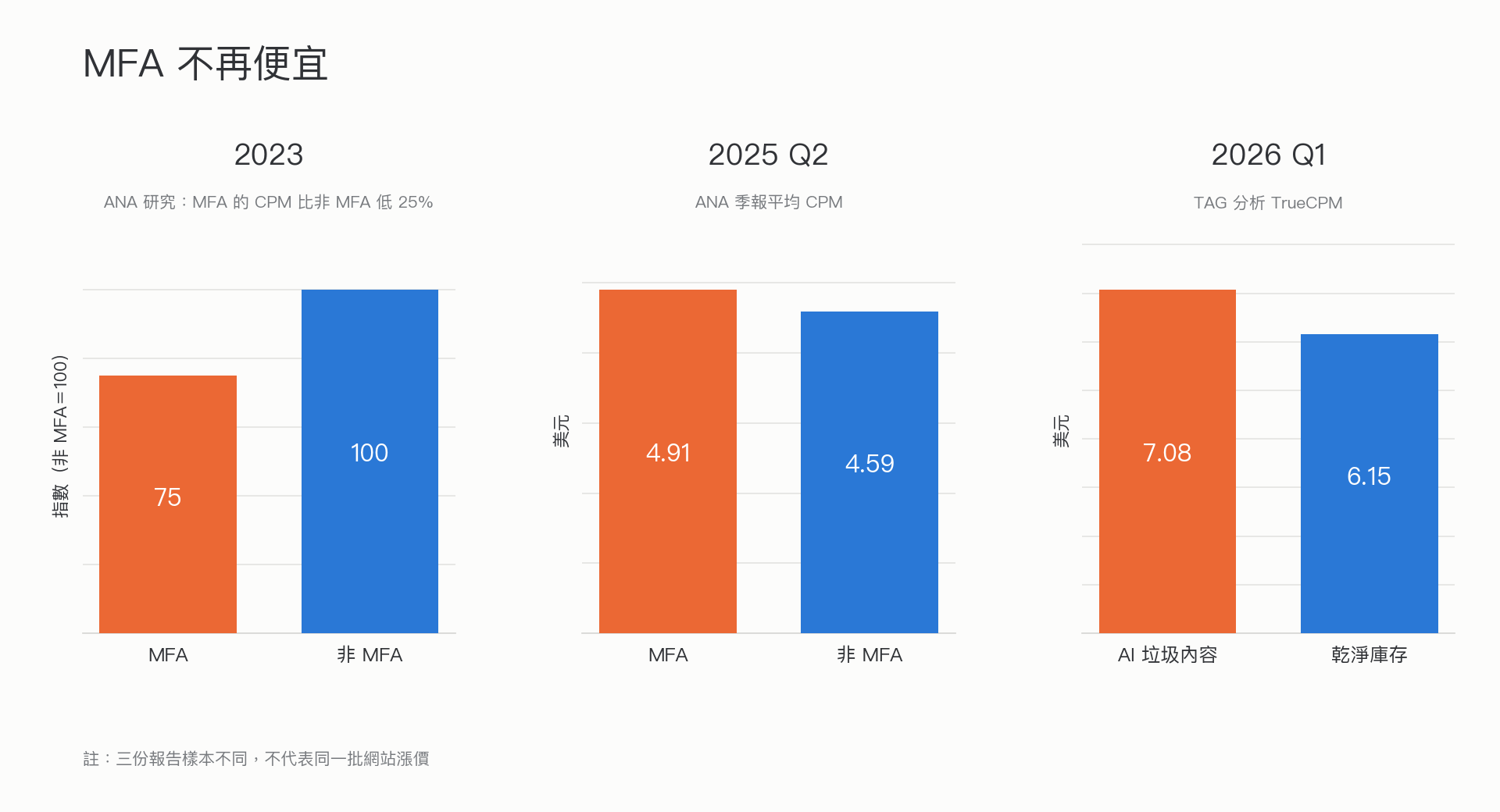 MFA 價格三個時間點比較