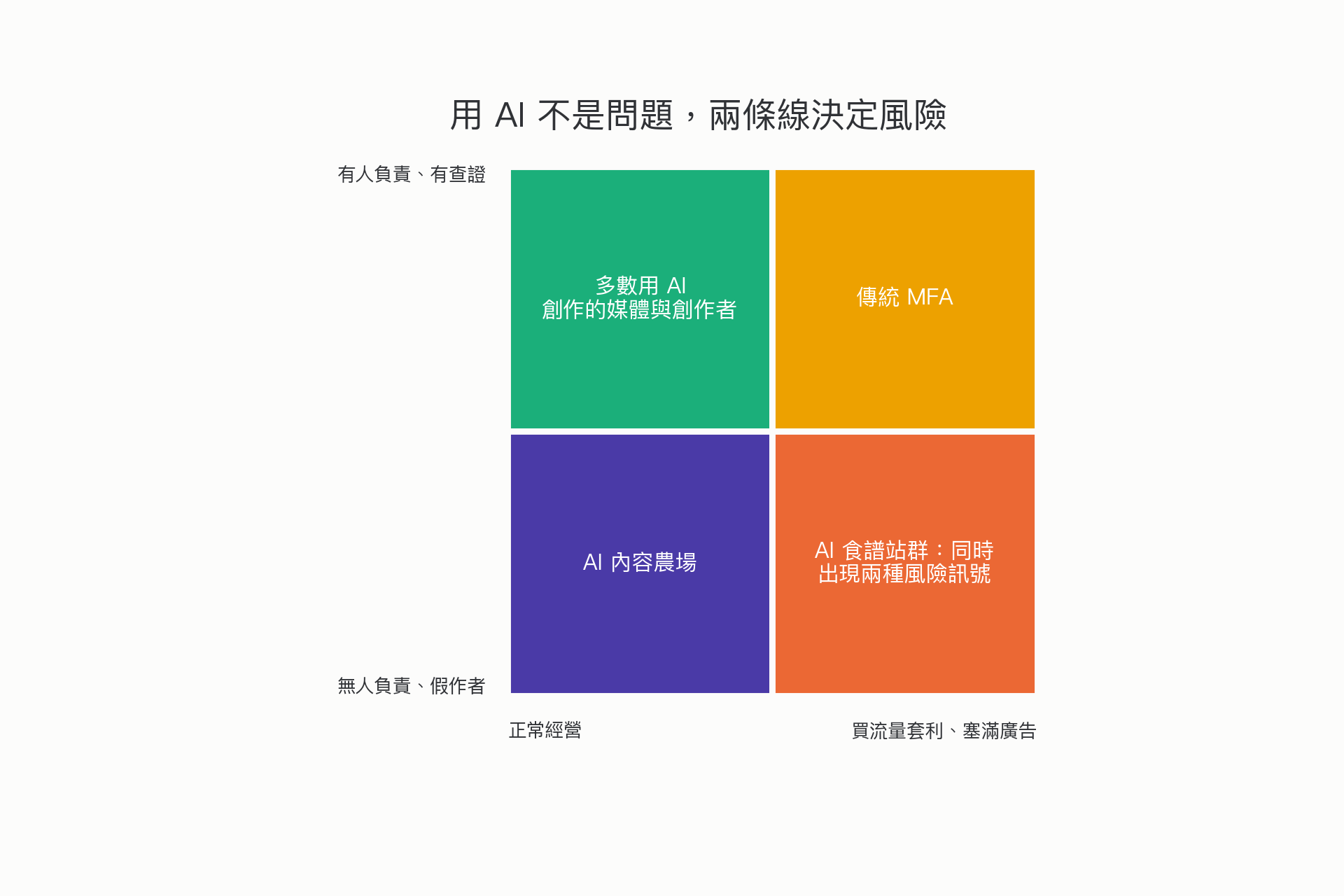 有沒有人負責與是否買流量套利的兩條線框架