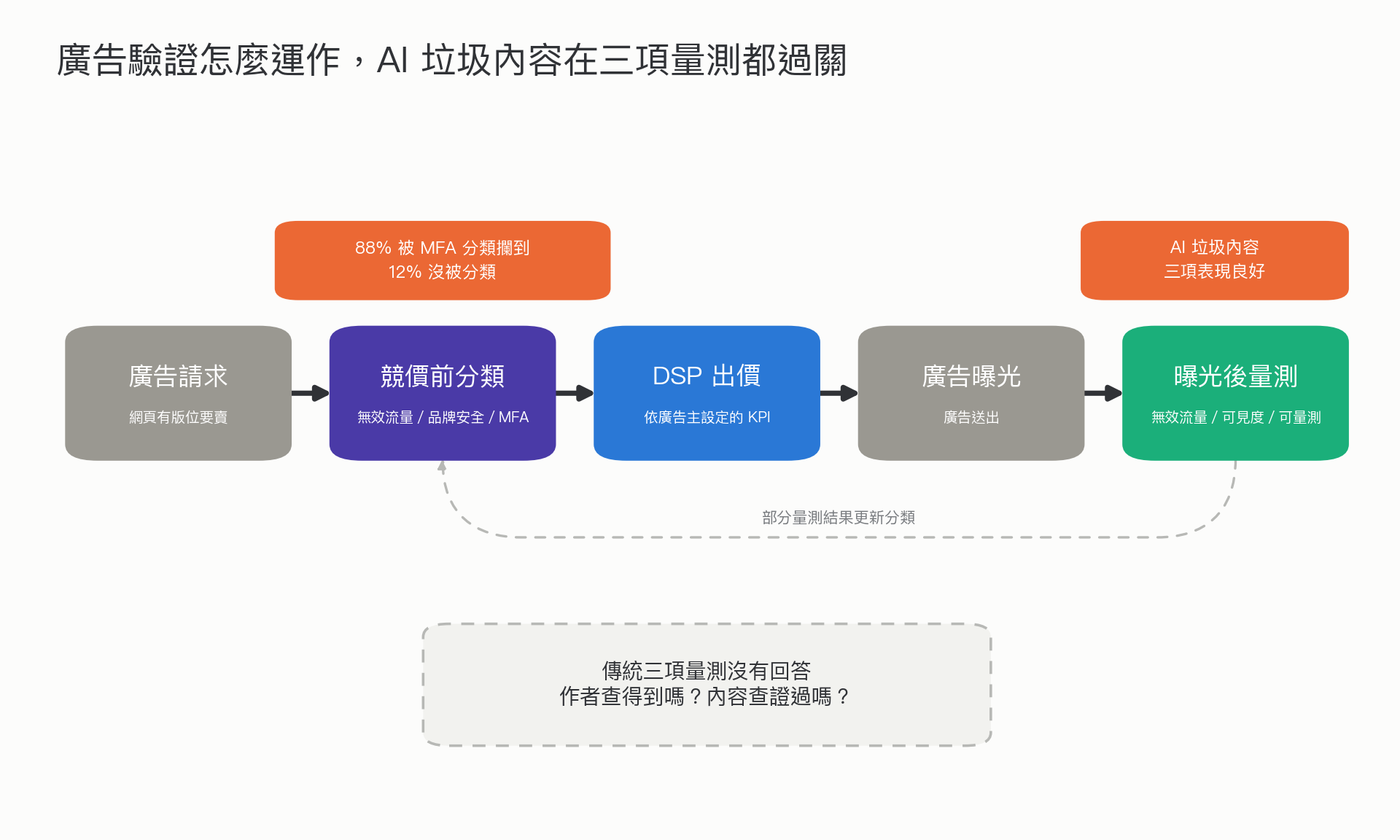 廣告驗證流程與 AI 垃圾內容的表現
