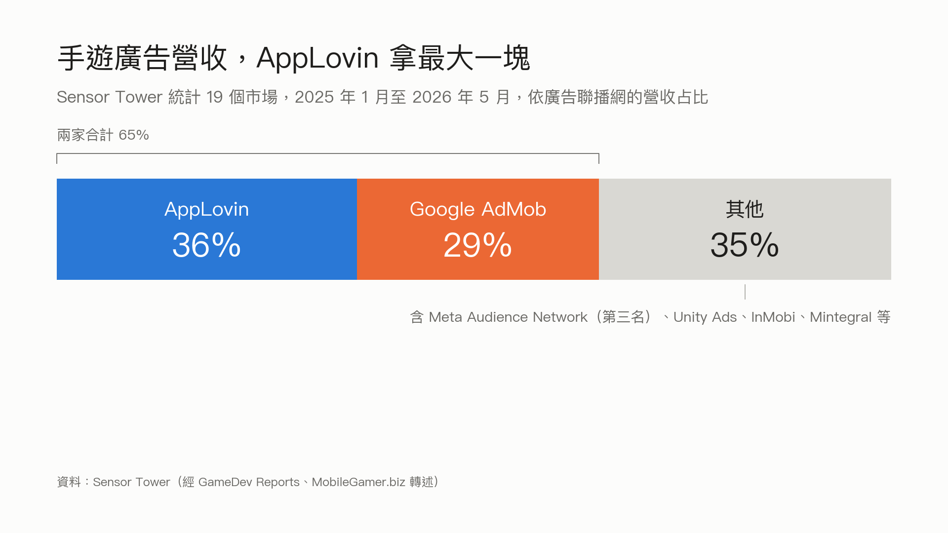 手遊廣告營收,AppLovin 拿最大一塊