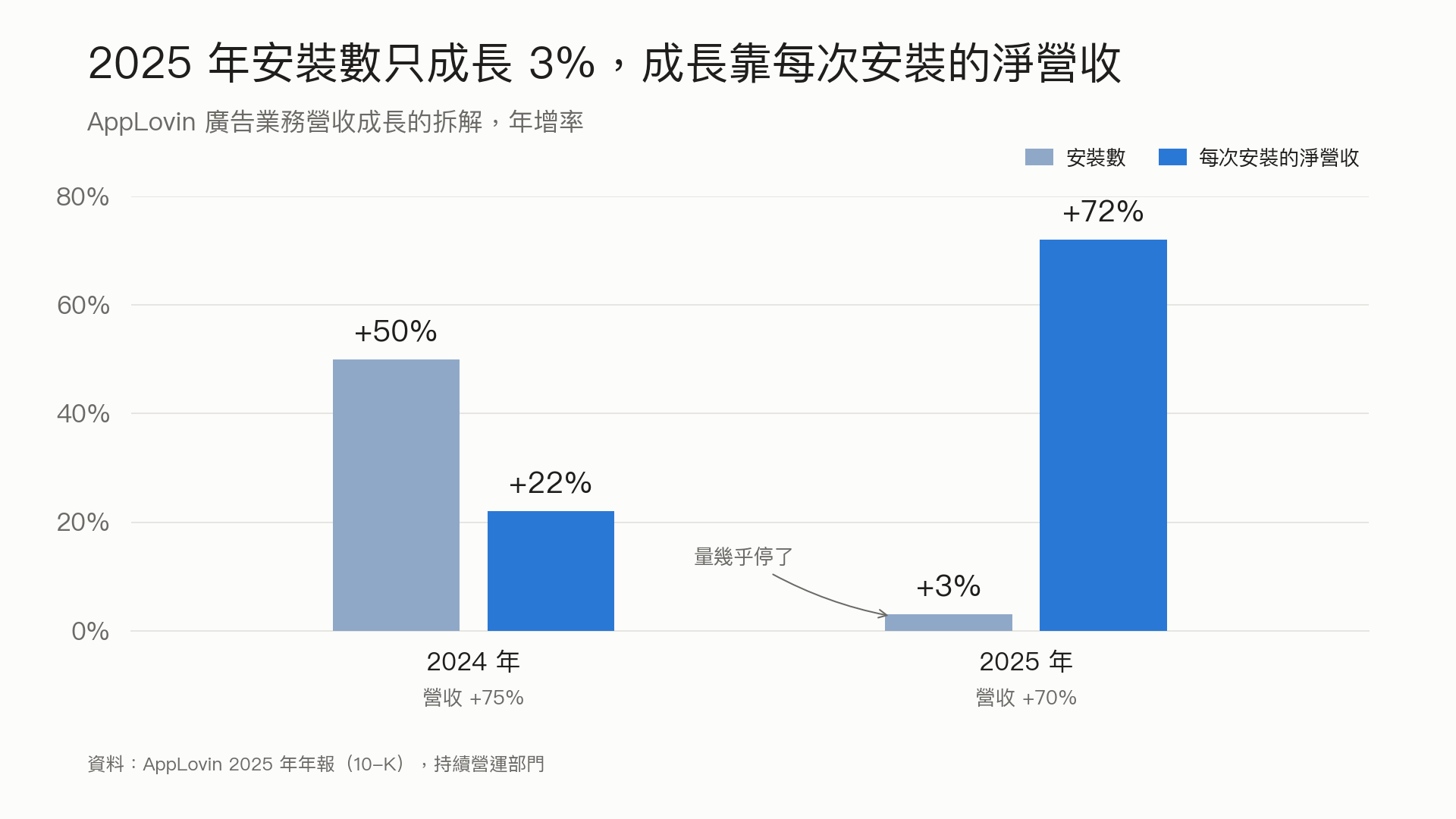 2025 年安裝數只成長 3%,成長靠每次安裝的淨營收