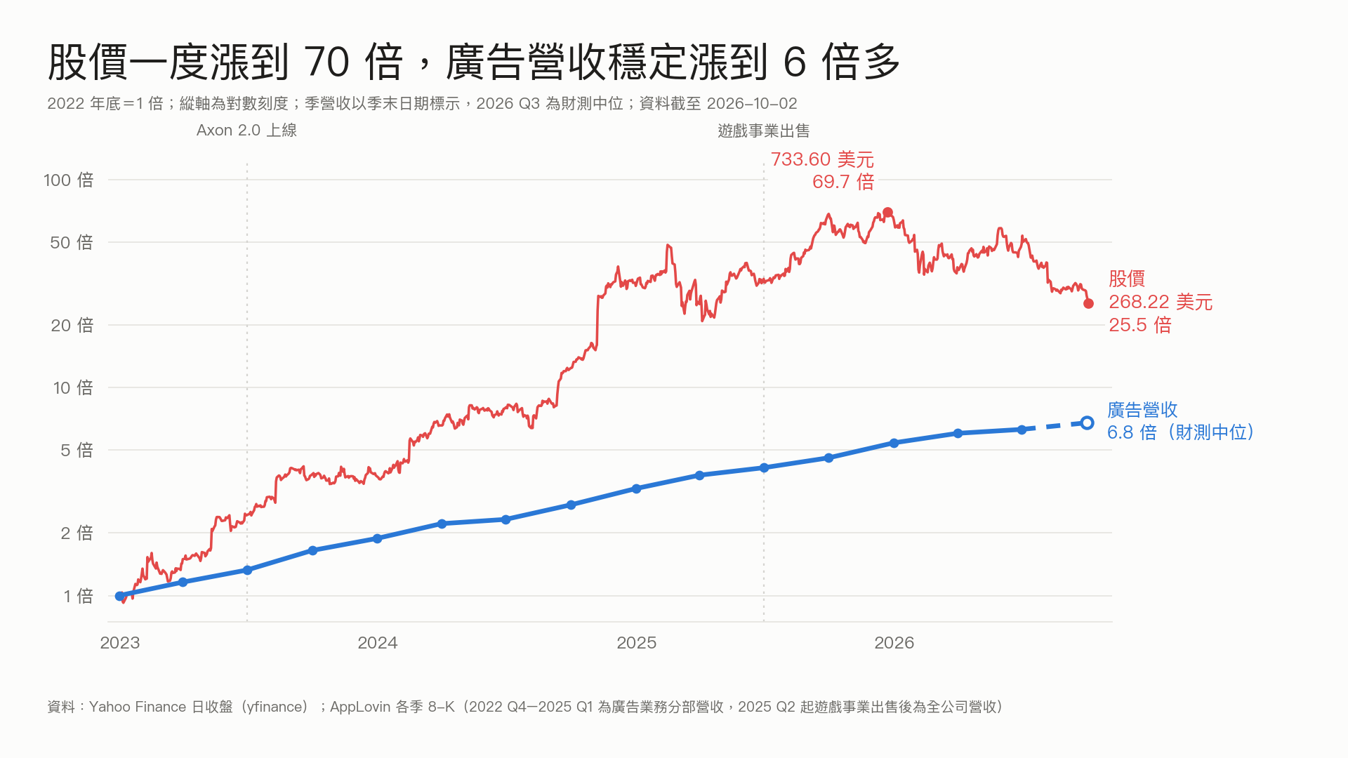 股價一度漲到 70 倍,廣告營收穩定漲到 6 倍多