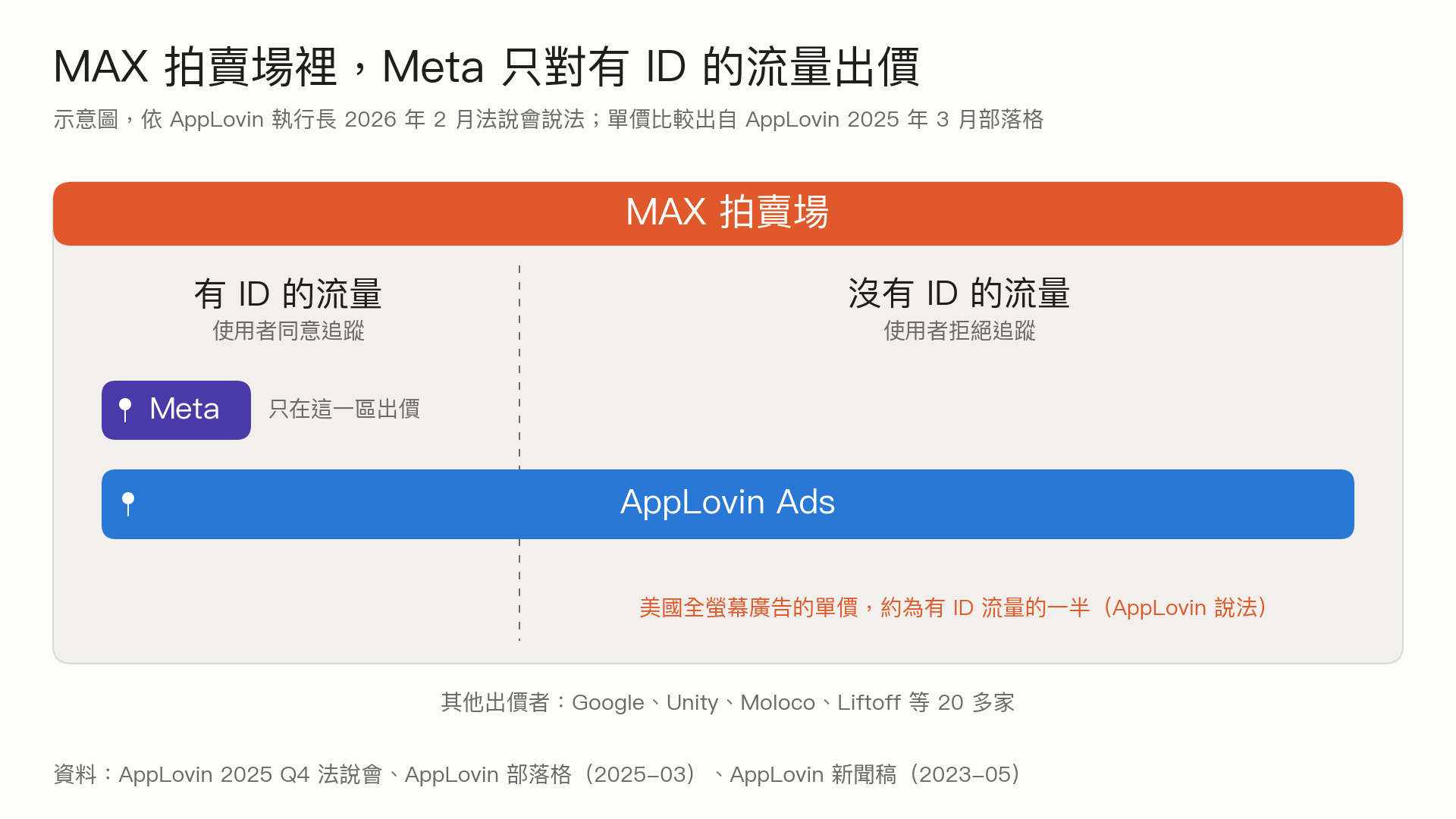 MAX 拍賣場裡,Meta 只對有 ID 的流量出價