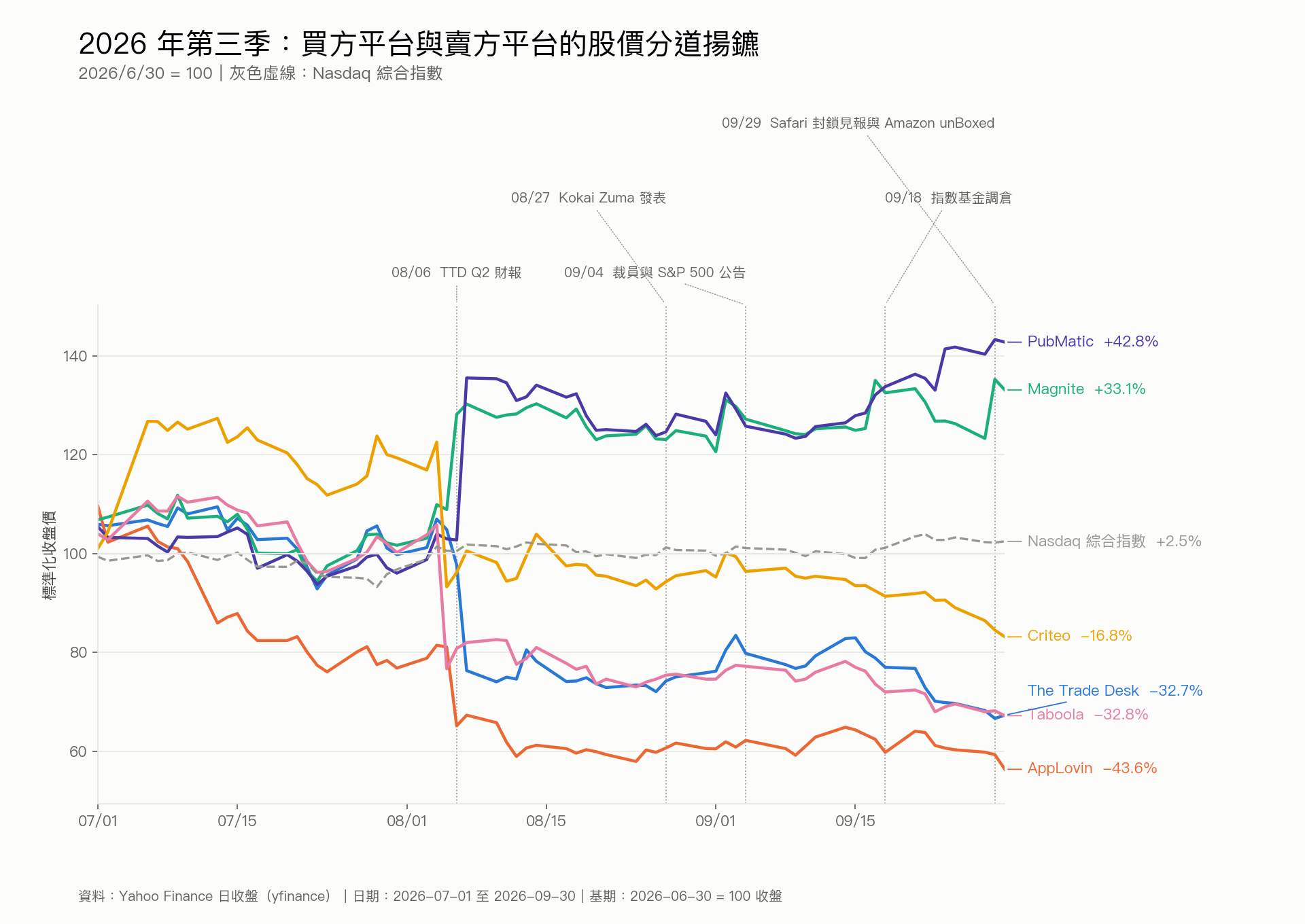 2026 年第三季:買方平台與賣方平台的股價分道揚鑣