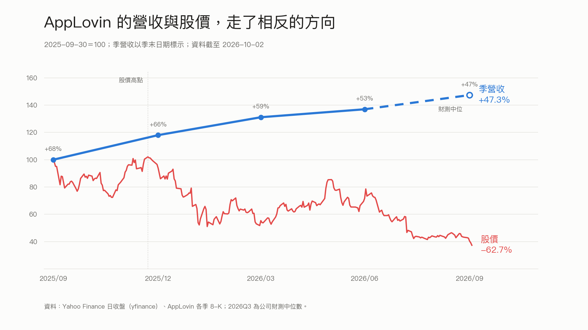 AppLovin 的營收與股價,走了相反的方向
