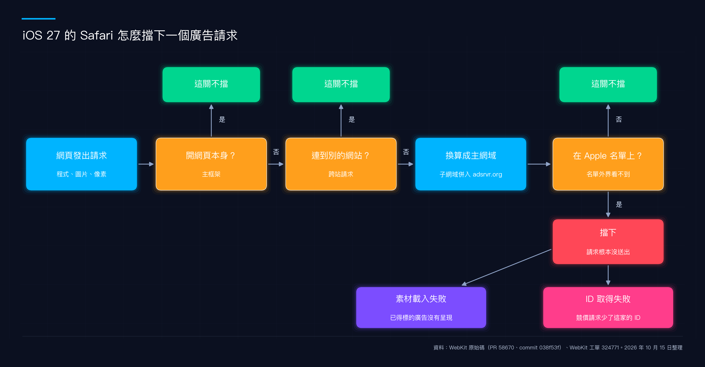 iOS 27 的 Safari 怎麼擋下一個廣告請求