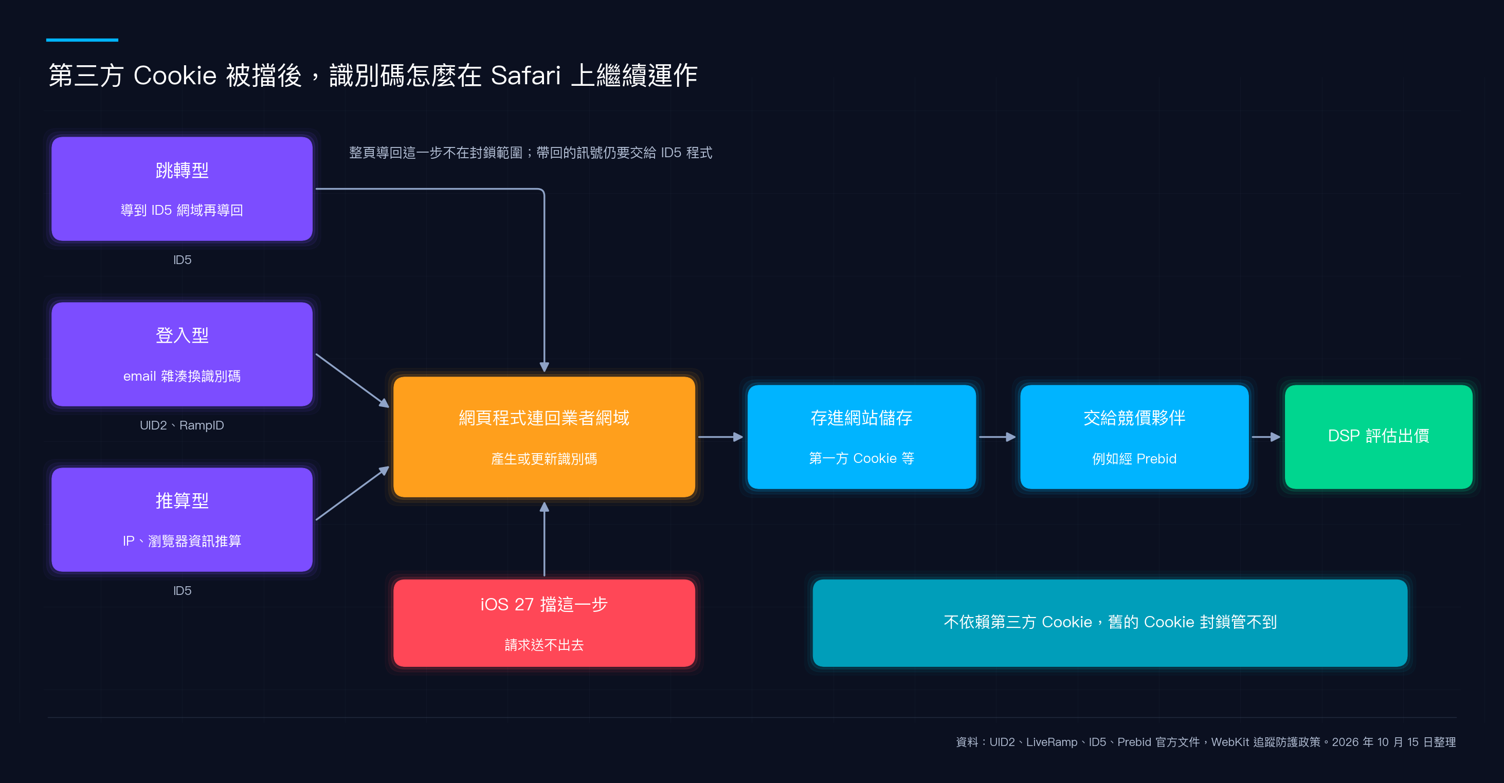 第三方 Cookie 被擋後,識別碼怎麼在 Safari 上繼續運作