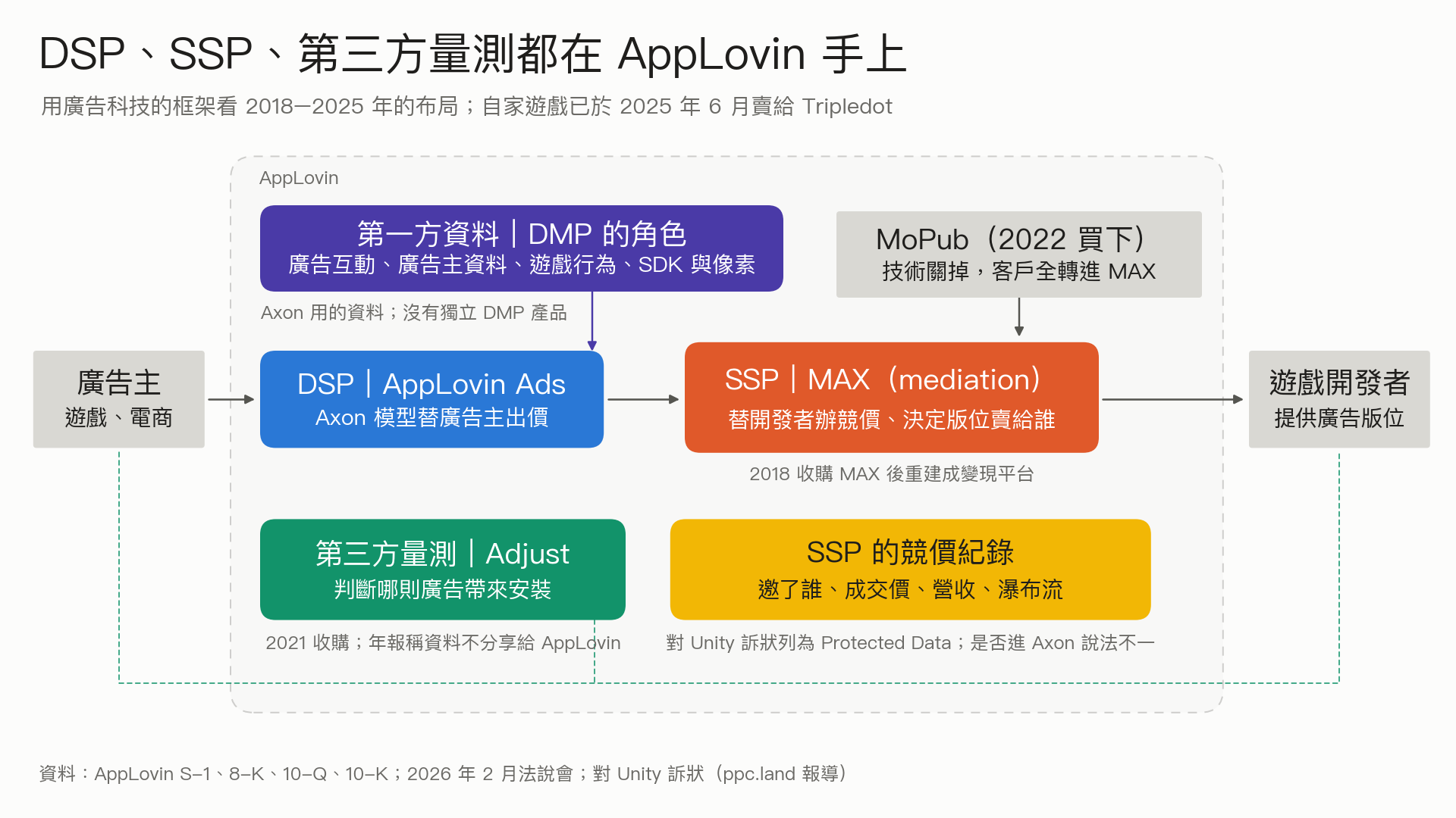DSP、SSP、第三方量測都在 AppLovin 手上;MoPub 關閉後客戶轉進 MAX