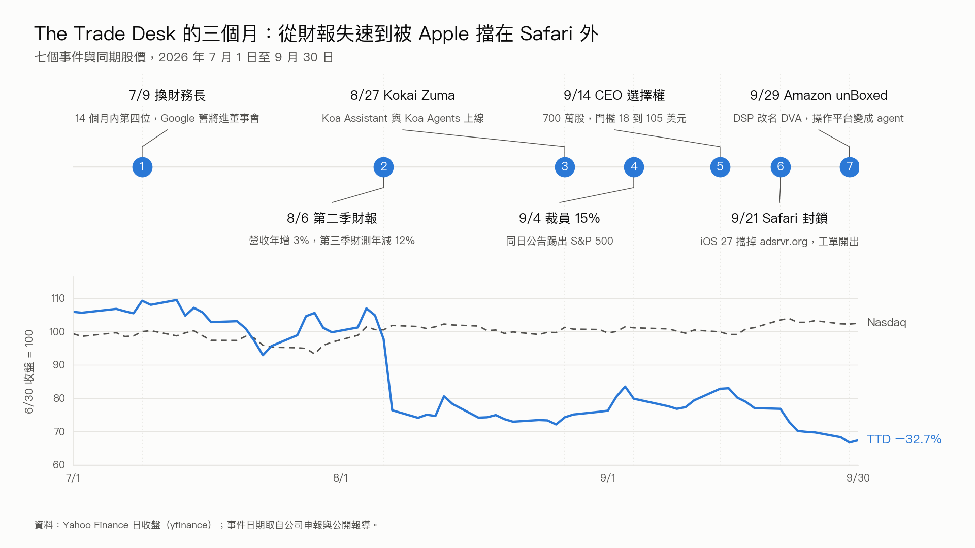 The Trade Desk 的三個月:七個事件與同期股價