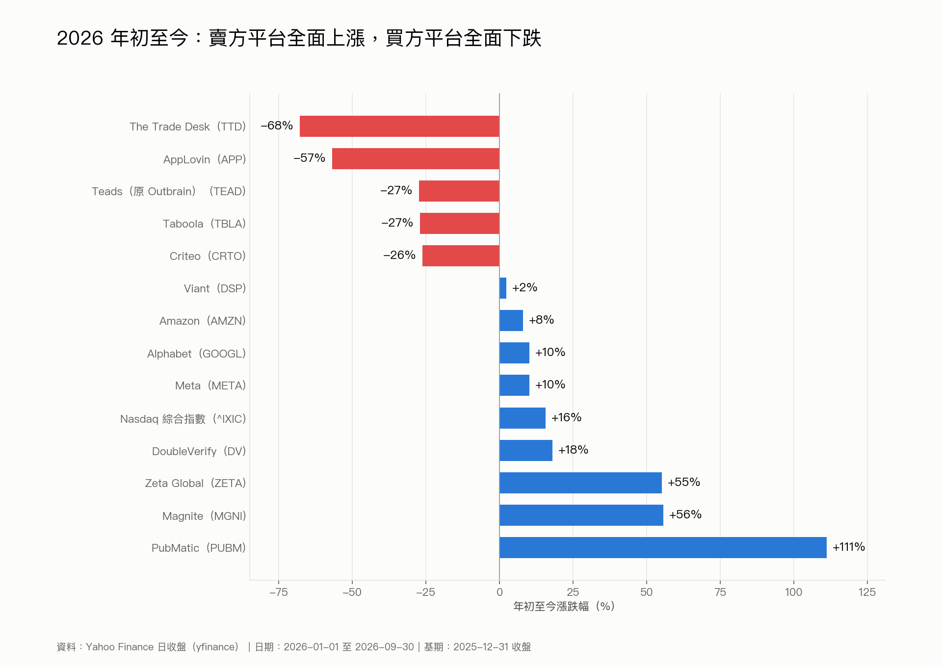 2026 年初至今:賣方平台全面上漲,買方平台全面下跌