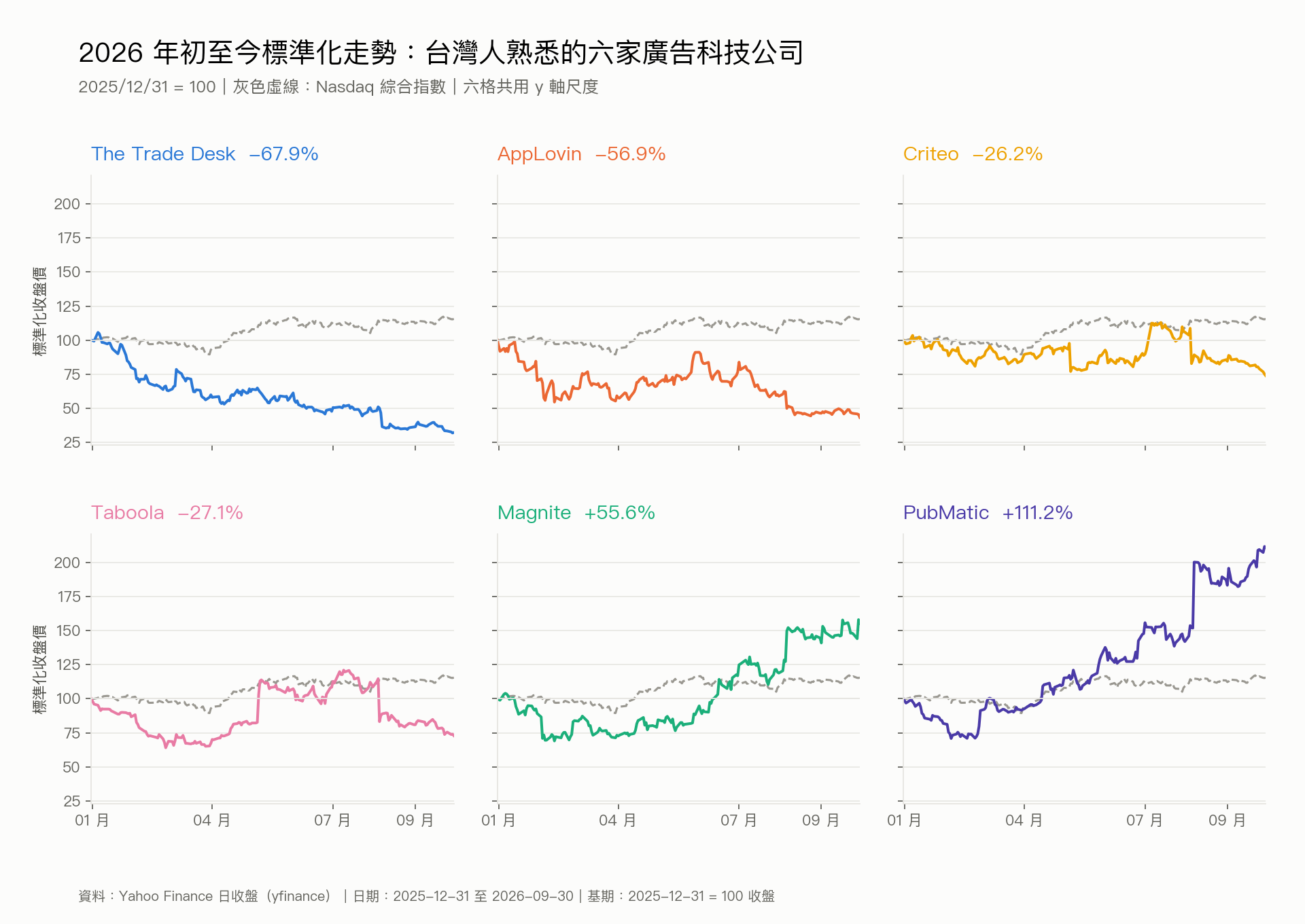 2026 年初至今標準化走勢:台灣人熟悉的六家廣告科技公司